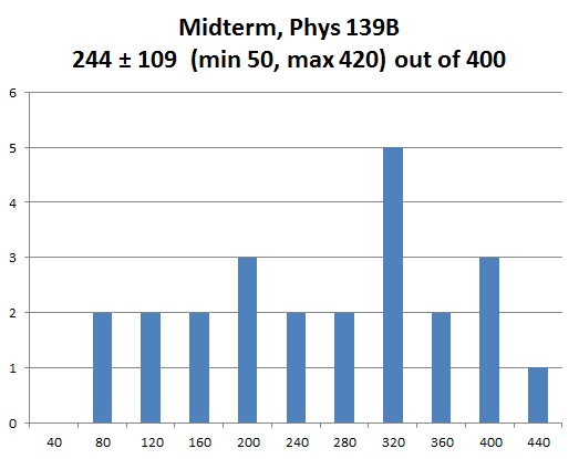 Inlined image: Midterm-histogram.png